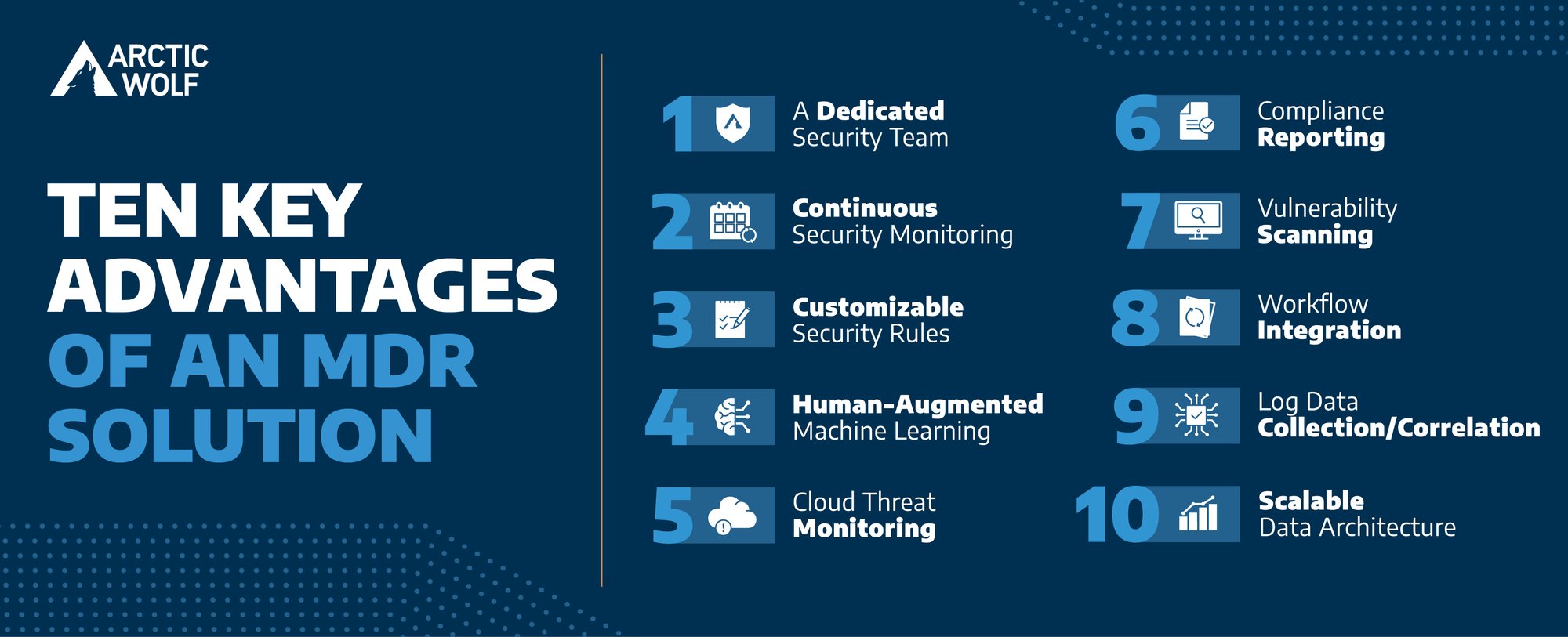 10 Key advantages of an MDR solution: a dedicated security team, continuous security monitoring, customizable security rules, human-augmented machine learning, cloud threat monitoring, compliance reporting, vulnerability scanning, workflow integration, log data collection, scalable data architecture