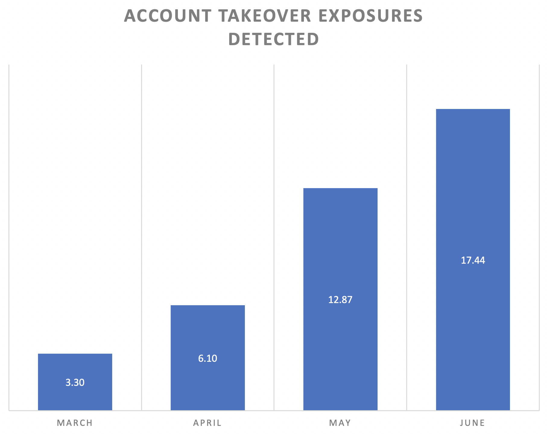 Account Takeover Exposures Detected Bar Graph goes from 3.3 to 17.44 from March to June