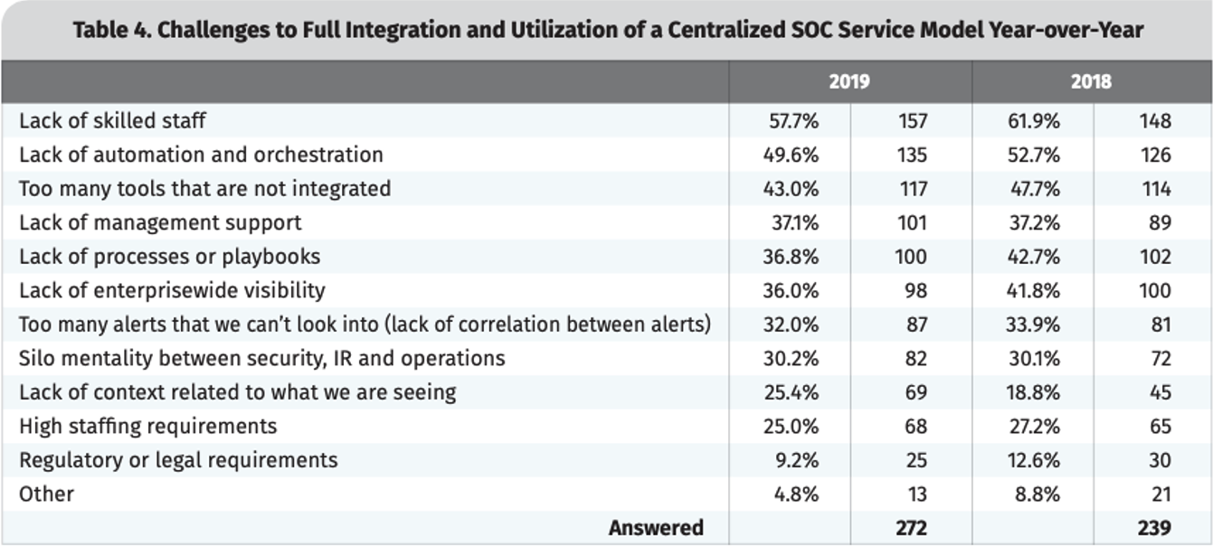"Table 4. Challenges to Full Integration and Utilization of a Centralized SOC Service Model Year-over-Year