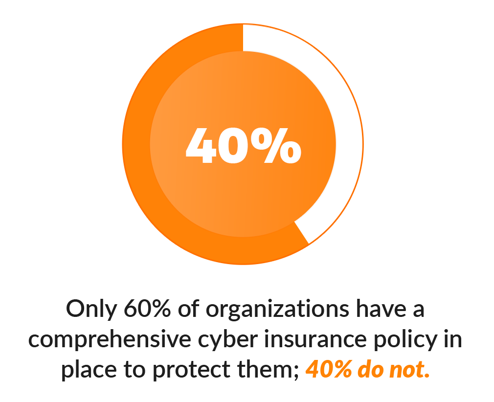 Circle with "40%" in the middle. Only 60% of organizations have a comprehensive cyber insurance policy in place to protect them; 40% do not
