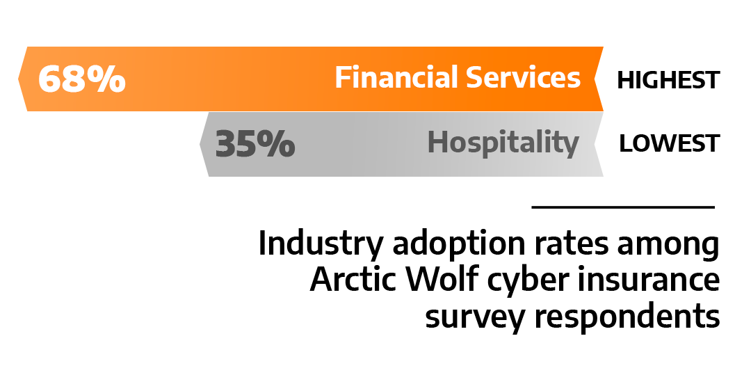 Two bars. Financial services with 68% - highest. Hospitality with 35%. Lowest