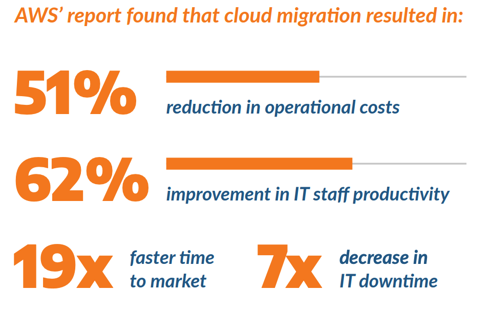 Stats for AWS cloud migration. 51% reduction in operational costs. 62% improvement in IT staff productivity. 19x faster time to market. 7x decrease in downtime