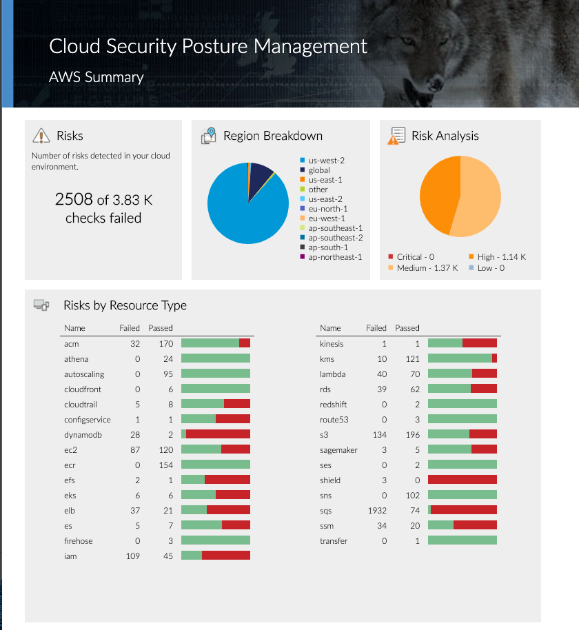 Cloud Security Posture Management AWS Summary with data on Risks, Region Breakdown, Risk Analysis and Risks by Resource Type