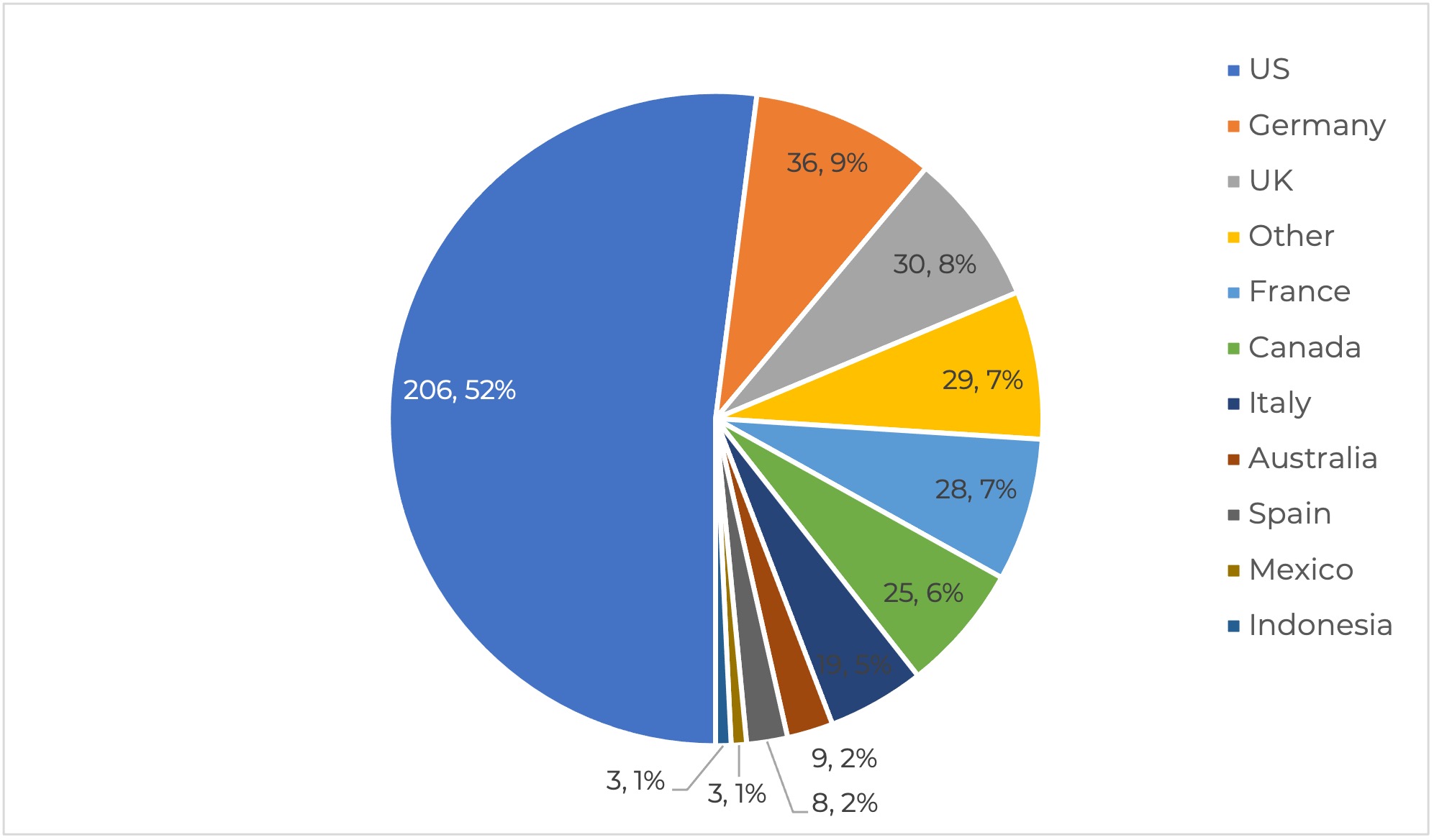 Pie chart with US at 52% followed by Germany 9%, and UK 8%