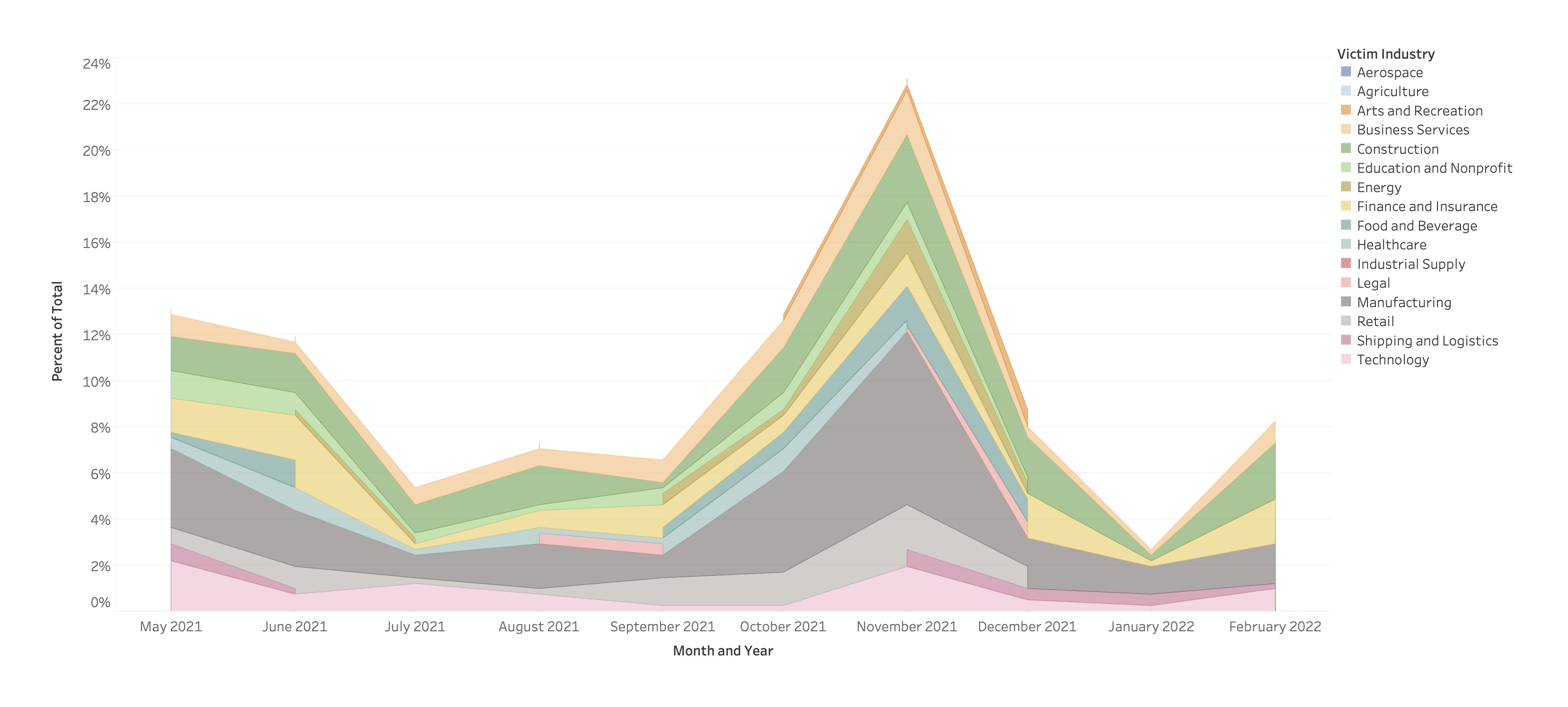 Graph of month and year and victim industry for Conti Dark web. November saw a large spike. 