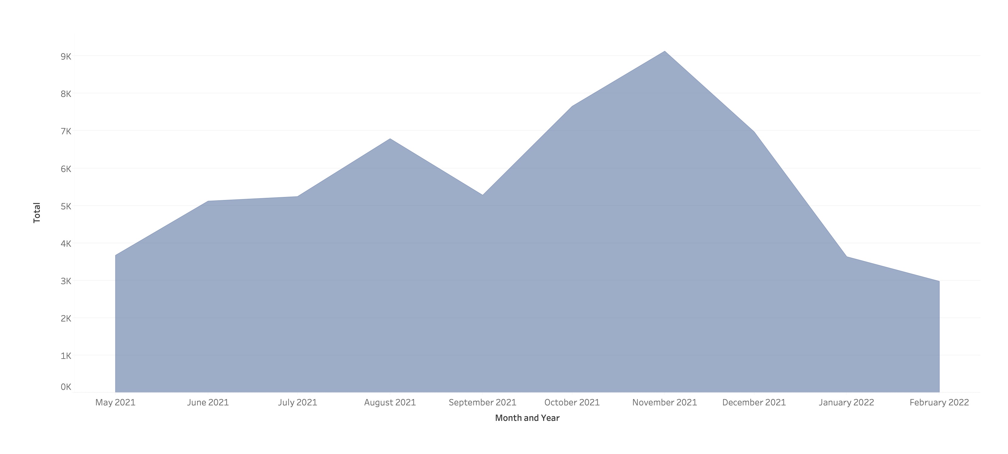 A potential pattern emerges between Conti’s dark web posting activity and internal chat logs. A large spike occurs in November. 