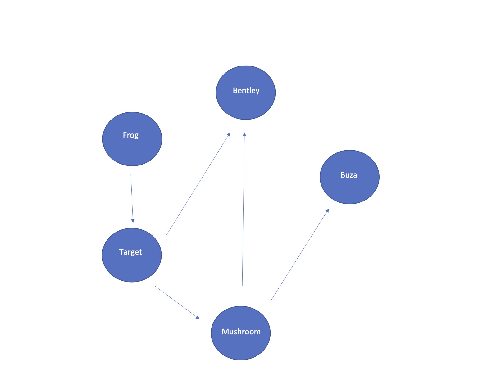 Blue circles with Frog, Target, Bentley, Mushroom, Buza