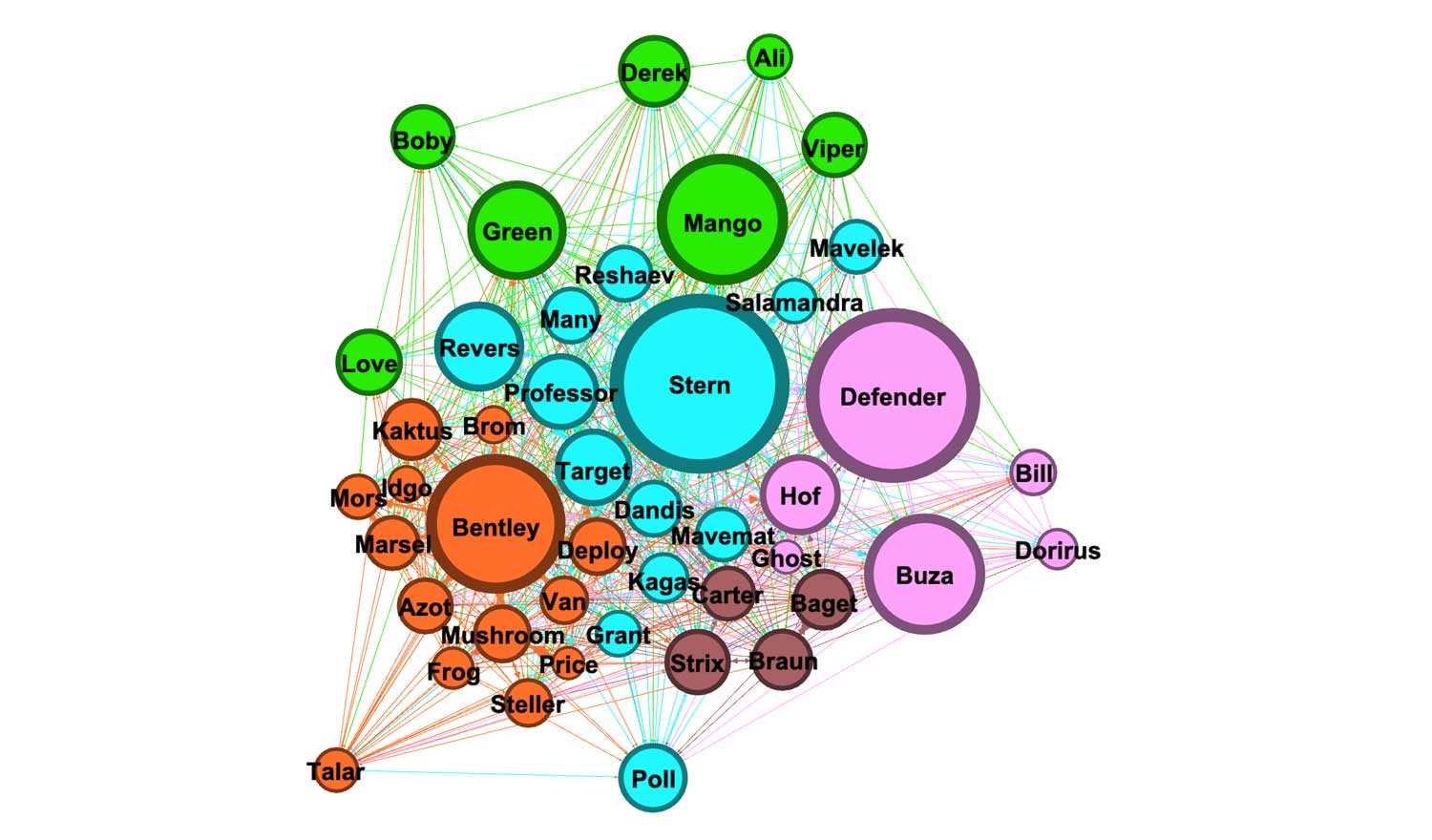 A Conti network down to its primary members, a smaller graph of roughly 44 nodes