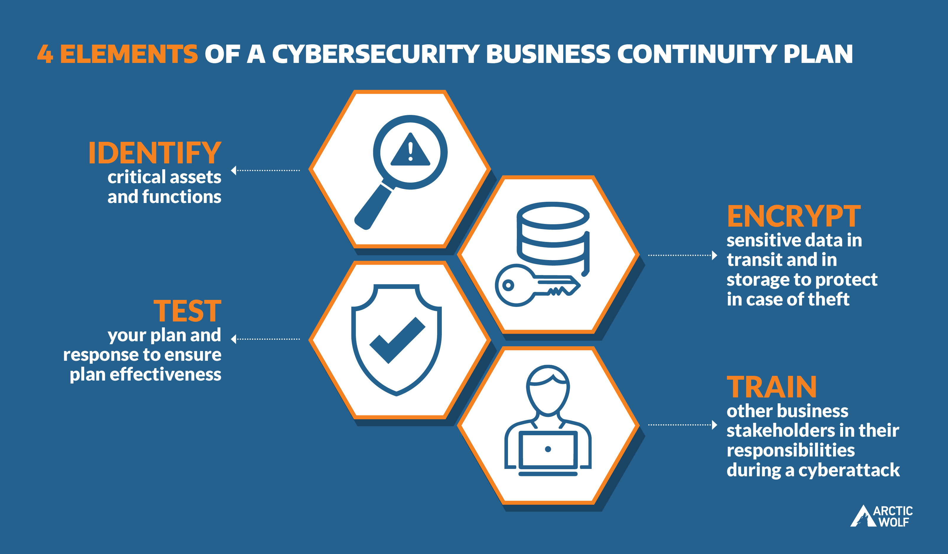 Custom graphic of Four Elements of a Cybersecurity Business continuity plan: "identity, test, encrypt, and train"