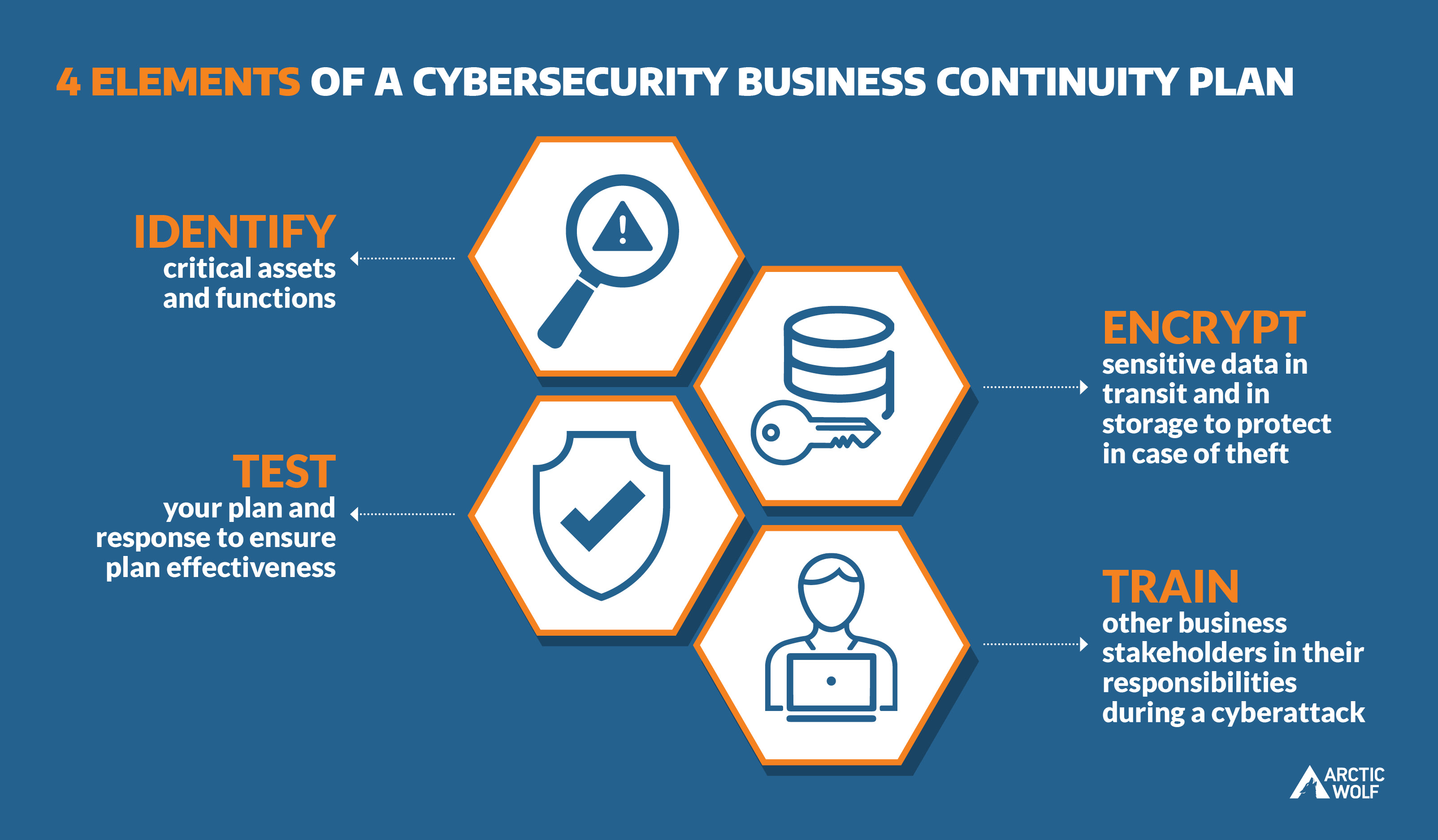 Creating Your Cybersecurity Business Continuity Plan Arctic Wolf