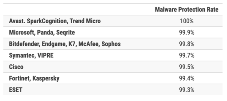 Malware Protection Rate with data ranging from 100% for Avast. SparkCognition, Trend Micro, to 99.3% for ESET