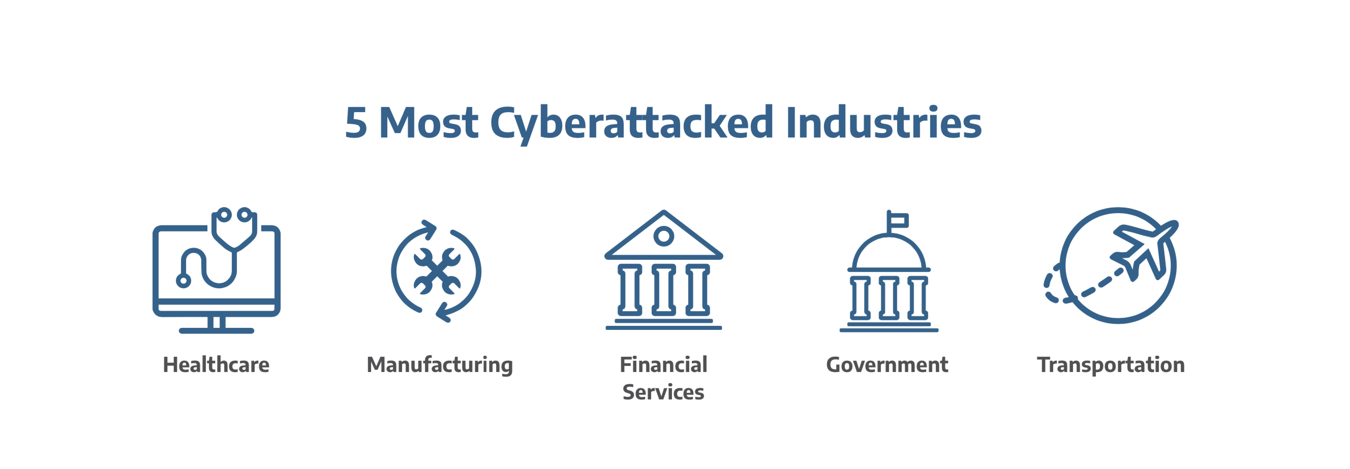 Text of "5 Most Cyberattacked Industries" with graphics of healthcare, manufacturing, financial services, government, and transportation