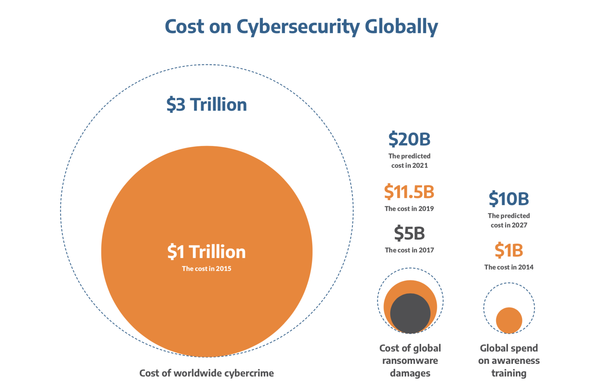 cost of Cybersecurity Globally graph. 20 billion predicted in 2021
