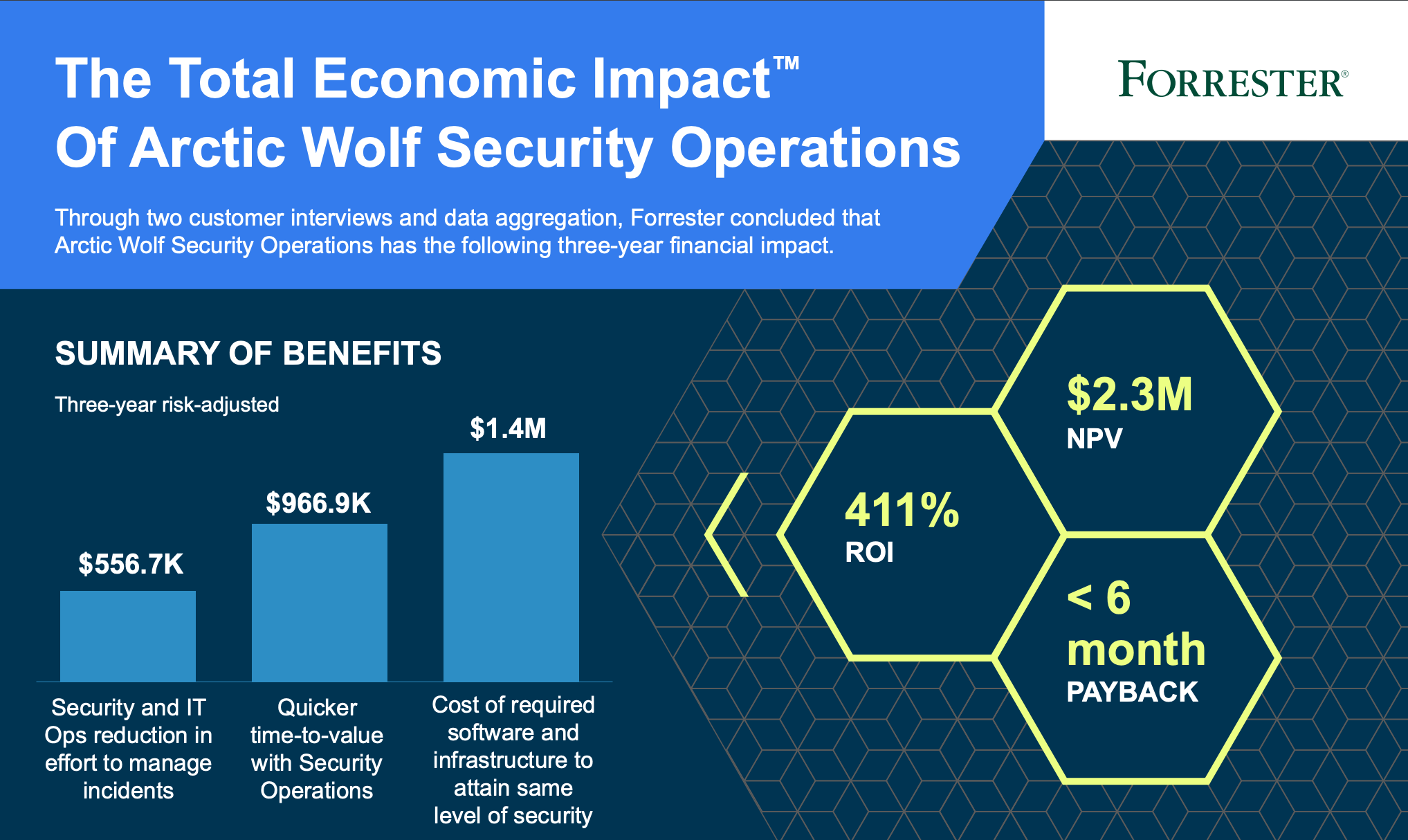 Graphic of the TEI report, featuring 411% ROI, $2.3 million NPV, and < month payback