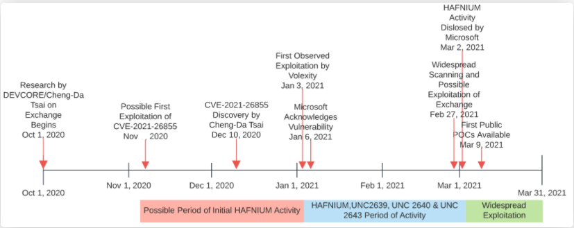 A timeline of the Microsoft Exchange Server Vulnerabilities