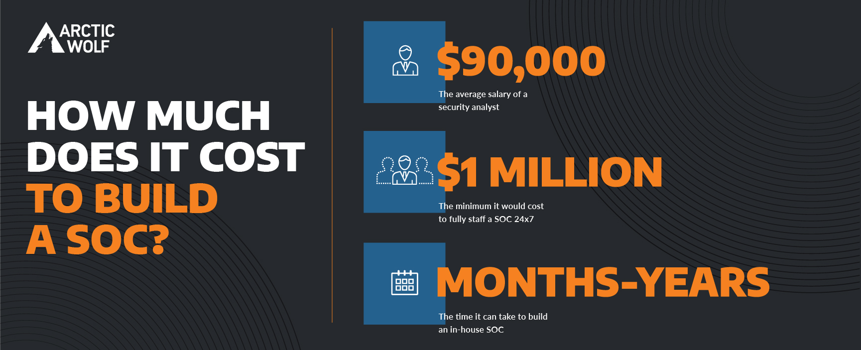 "How much does it cost to build a SOC?" - $90,000 is the average salary of a security analyst, $1 million to fully staff a SOC, months to years to get a SOC up and running