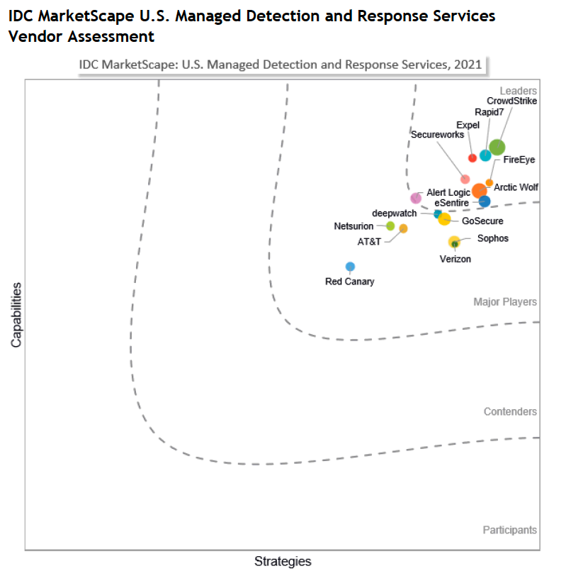 IDC Marketscape U.S. Managed Detection and Response Services Vendor Assessment, Arctic Wolf is listed in the leader category. 