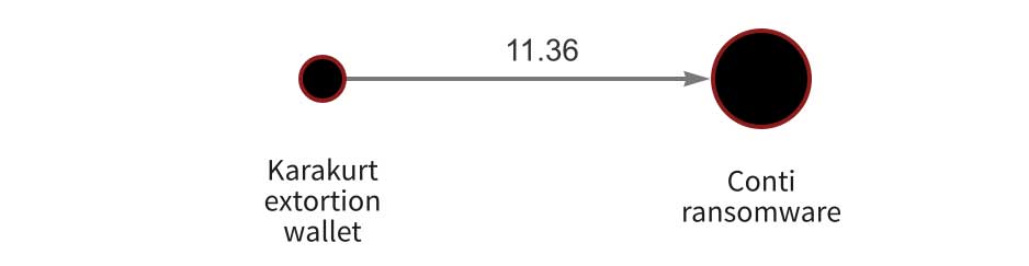 Karakurt extortion wallet circle leading to a larger Conti ransomware circle with 11.36 written in between them. 