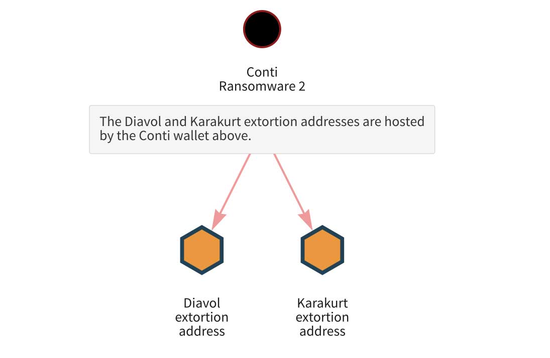 Conti ransomware 2 circle pointing to Diavol extortion address and Karakurt extortion address