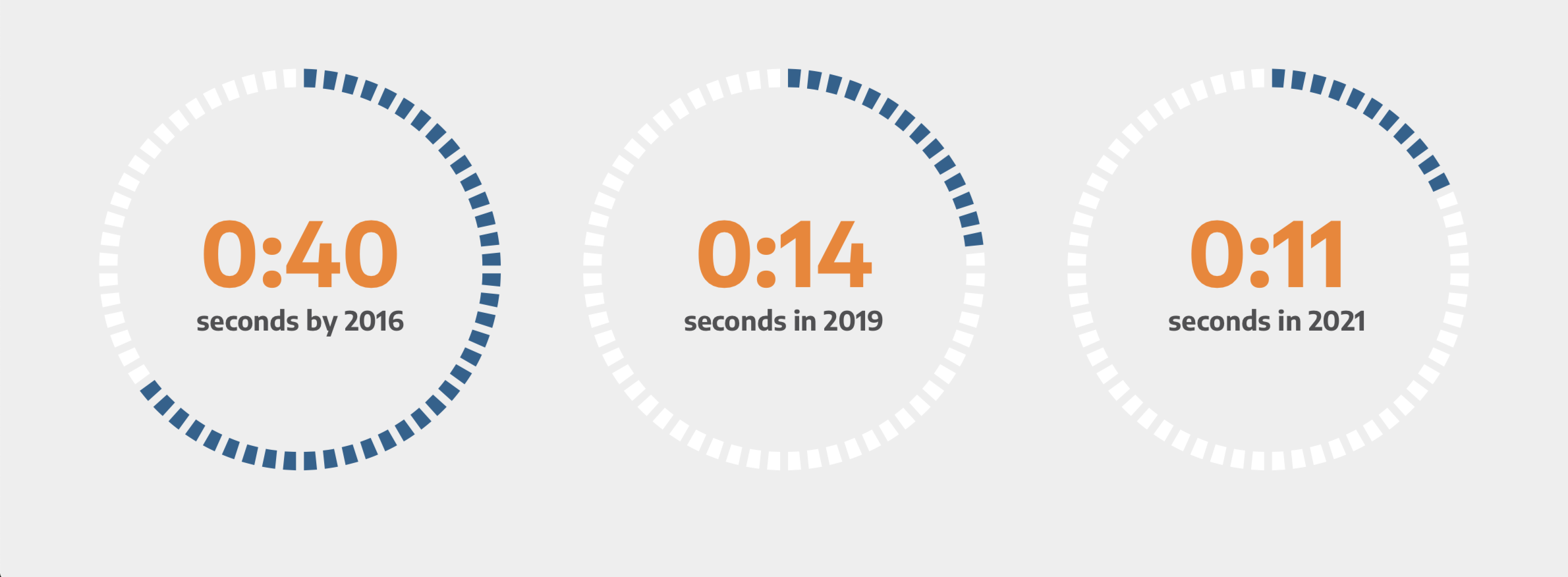 Illustration : vitesse à laquelle une entreprise est victime d'un rançongiciel. 40 secondes en 2016. 11 secondes en 2021.