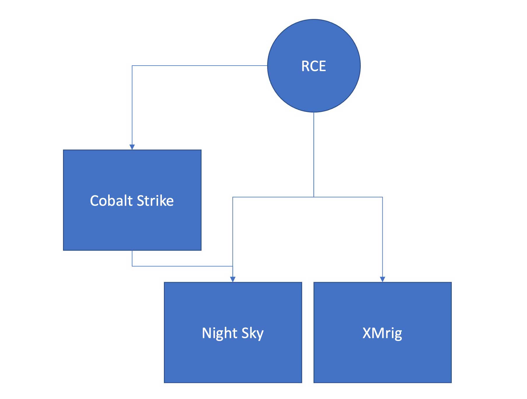 RCE pointing to Cobalt Strike with Night Sky and XMrig beneath that