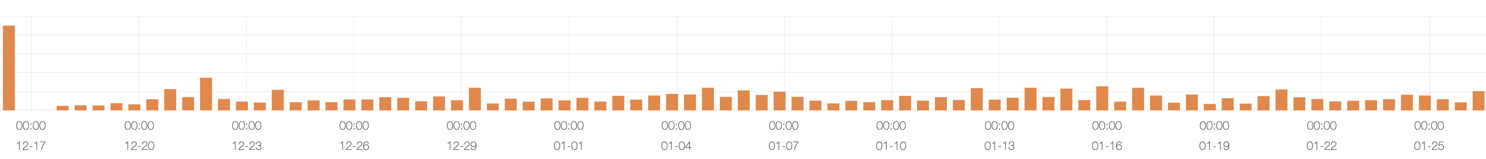 L4J scanning traffic over time