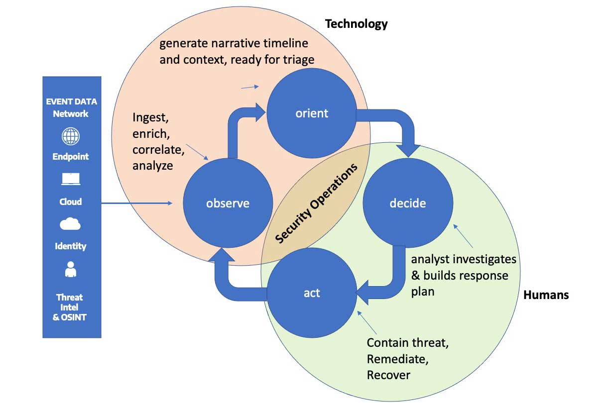 Technology as the heading with event network data pointing to observe, orient, decide, and act