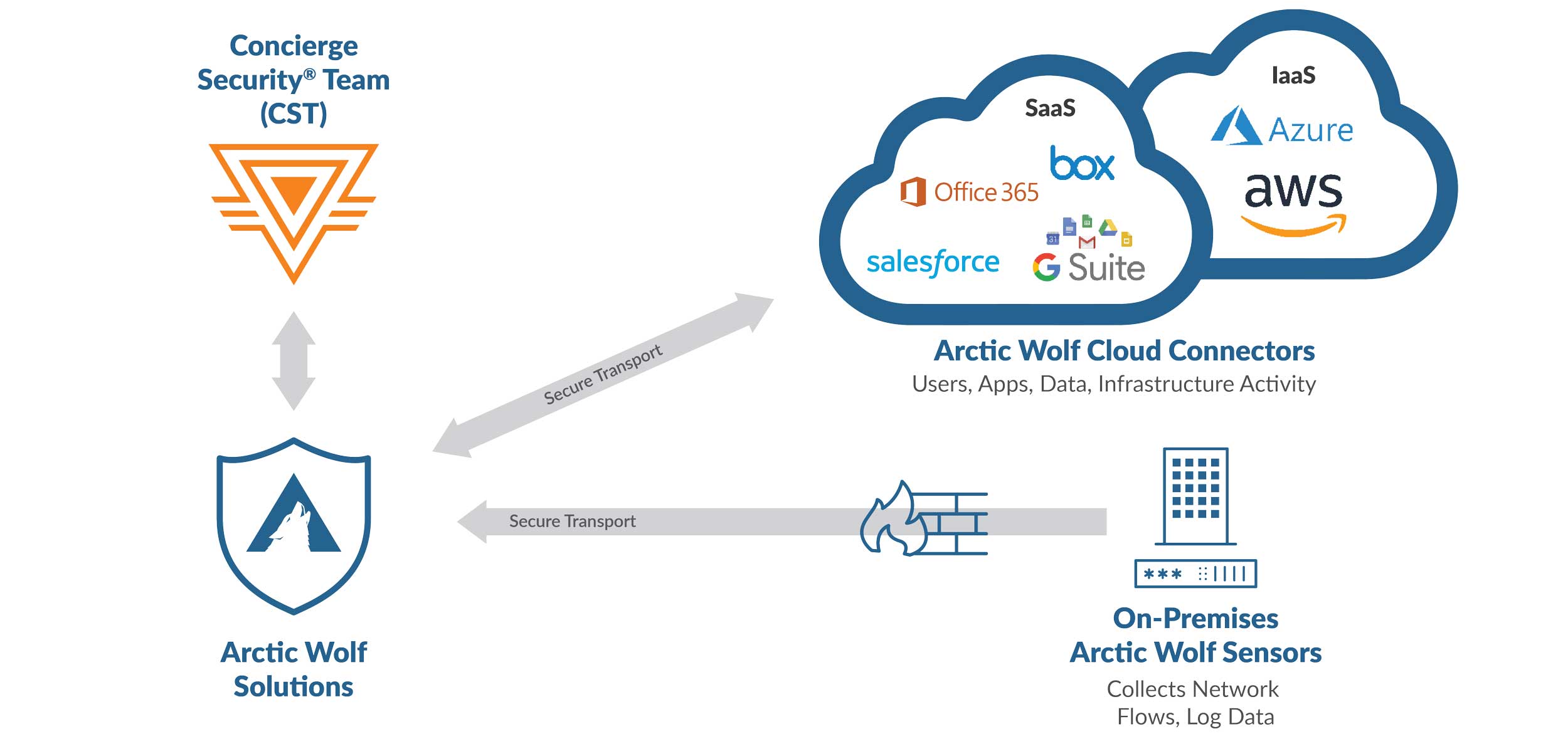 Concierge Security Team with graphic connecting to Arctic Wolf Solutions and secure transport to AW Cloud connectors and on-premises AW sensors
