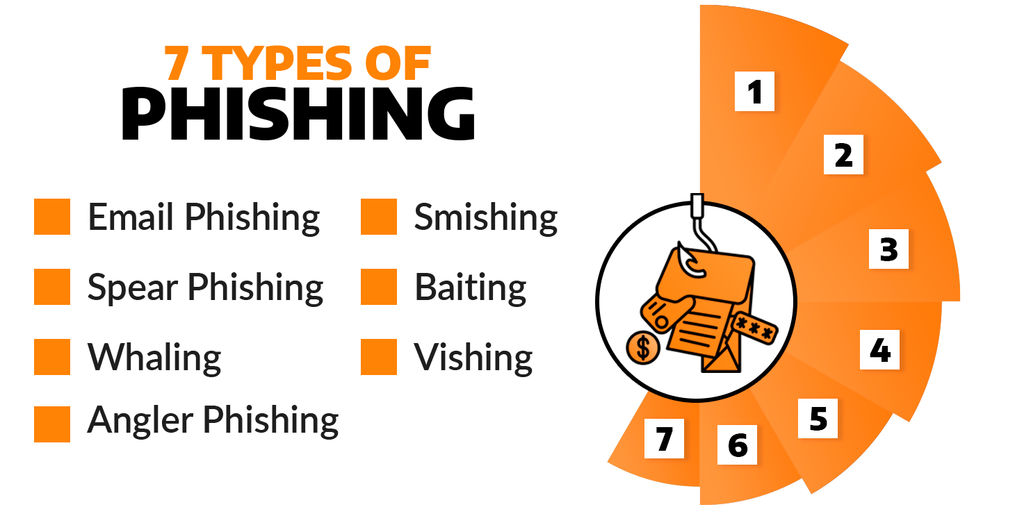 The seven types of phishing with a hook graphic holding onto a series of cards