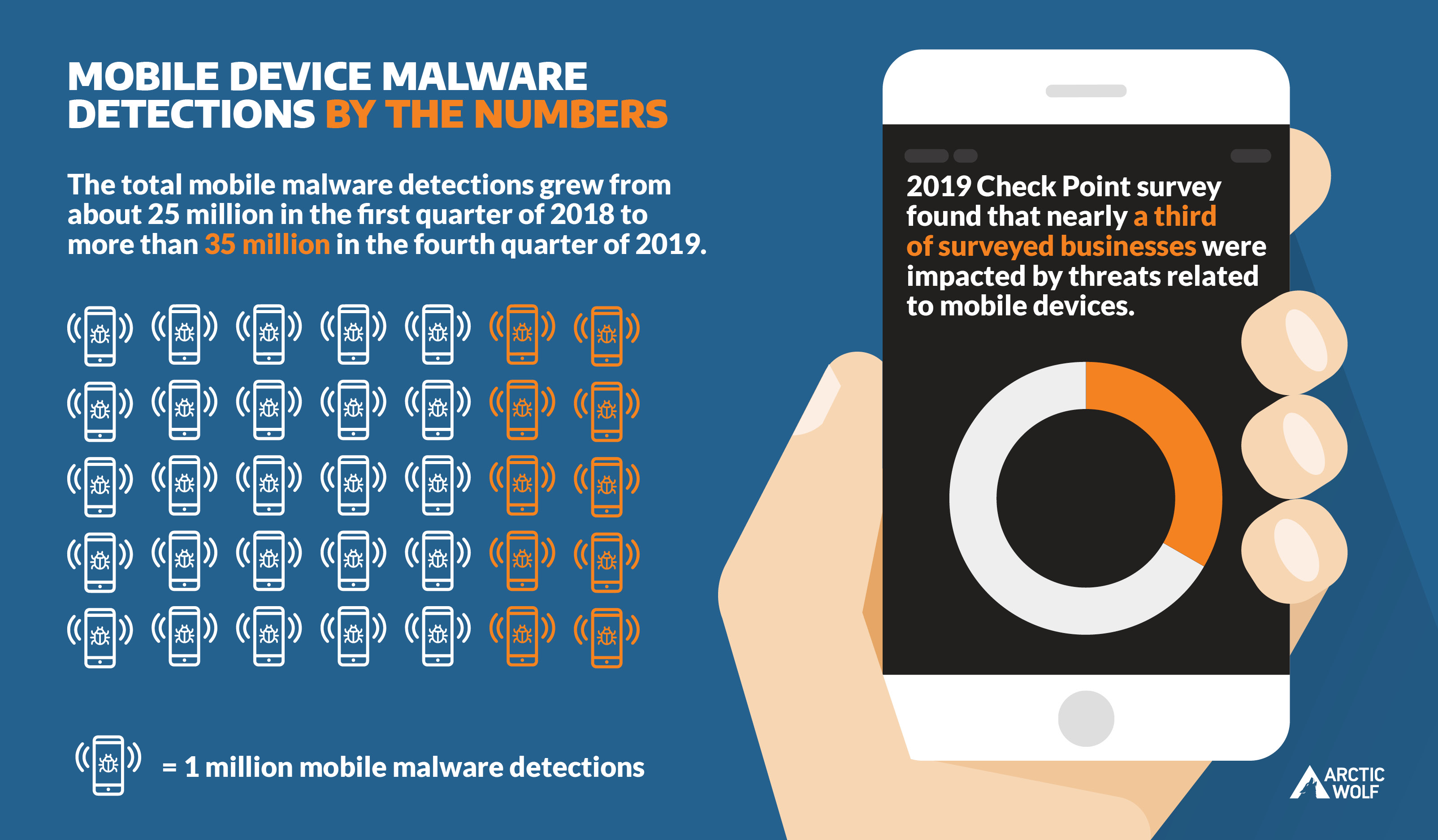 Graphic of Mobile Device malware detections by the numbers. Detections grew from 25 million in 2018 to 35 million at end of 2019. 