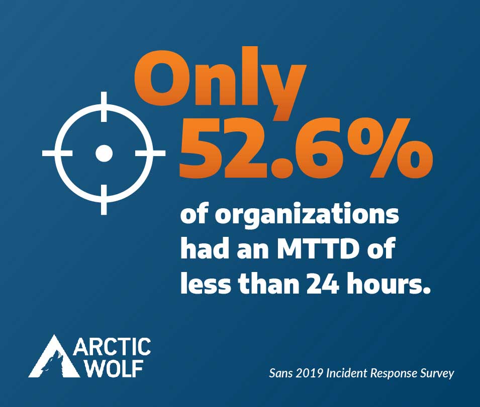 Only 52.6% of organizations had an MTTD of less than 24 hours. 