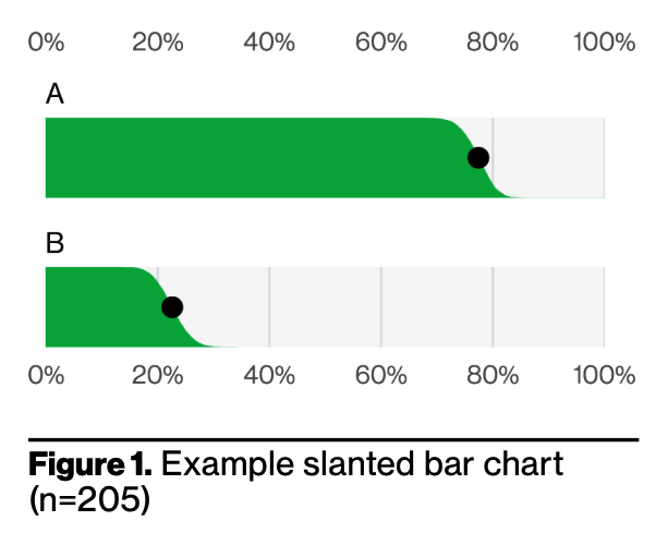 Bar chart showing "A" at 80% and "B" in the mid 20s