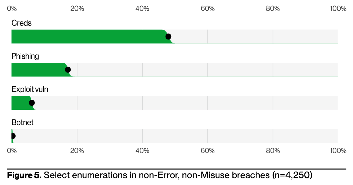 Summary of findings with Creds, Phishing, Exploit Vuln, and Botnet bar chart
