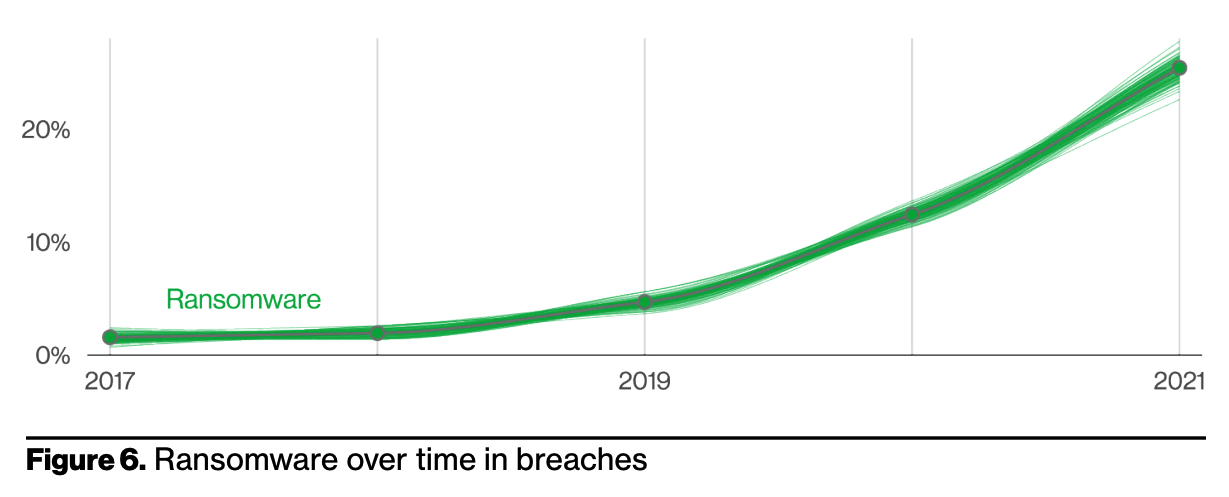 Ransomware over time graph, rising dramatically since 2017