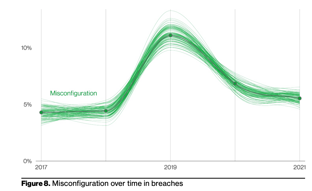Misconfiguration over time in breaches. At its highest point in 2019.