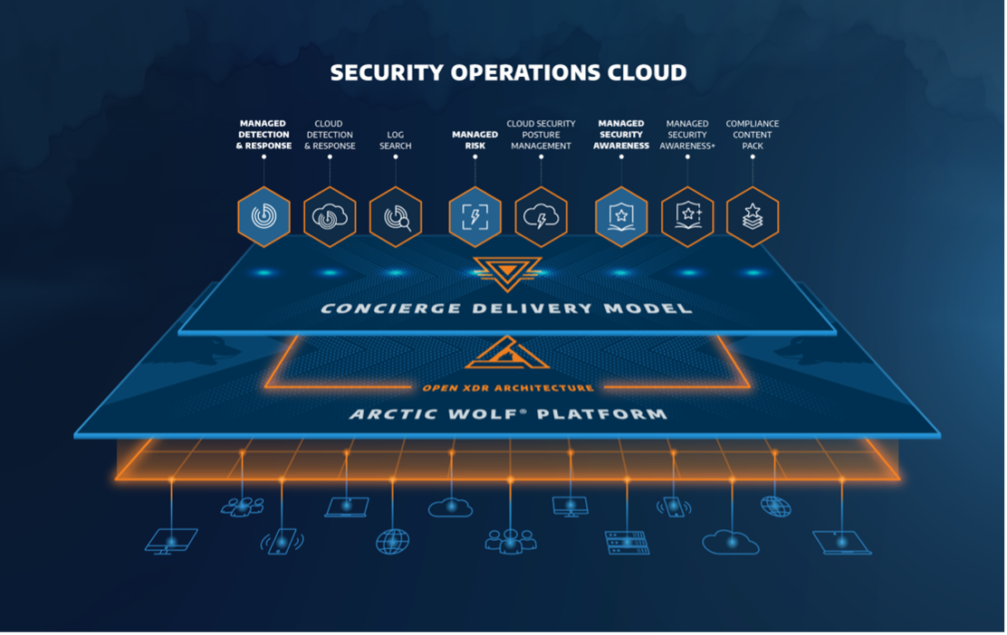 Security Operations Cloud. A list of Arctic Wolf's delivery model and platform. 