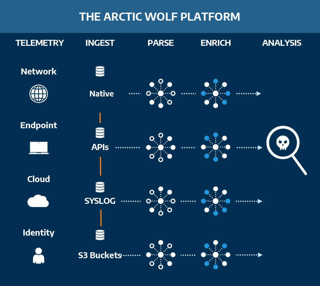 The Arctic Wolf Platform. Telemetry. Ingest. Parse. Enrich. Analysis.