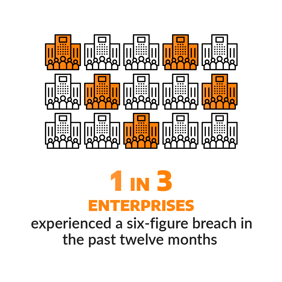 Image of a graph showing that 1 in 3 enterprises experienced a six-figure breach in the past twelve months