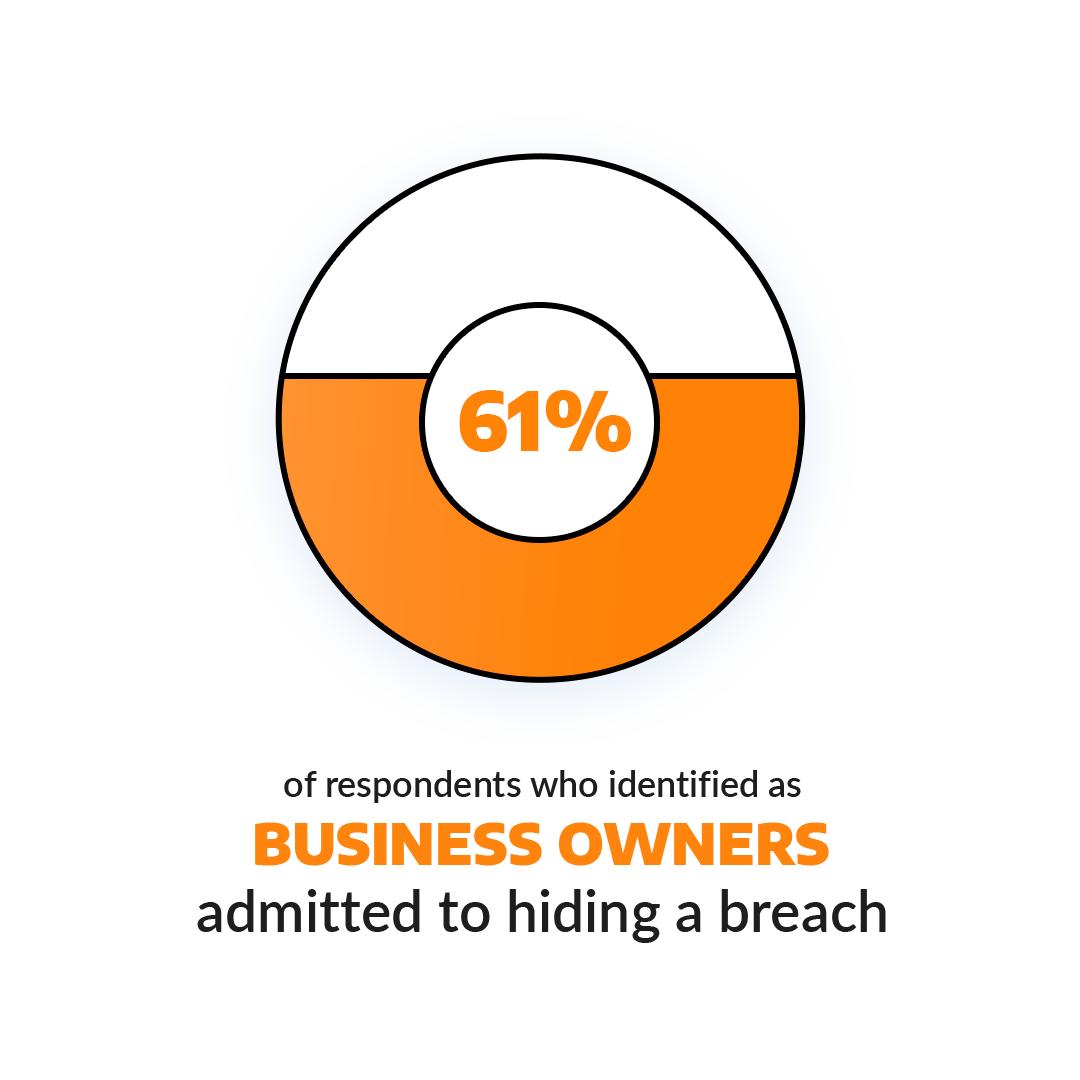 Image of a graph showing that 61 percent of business owners admitted to hiding a breach