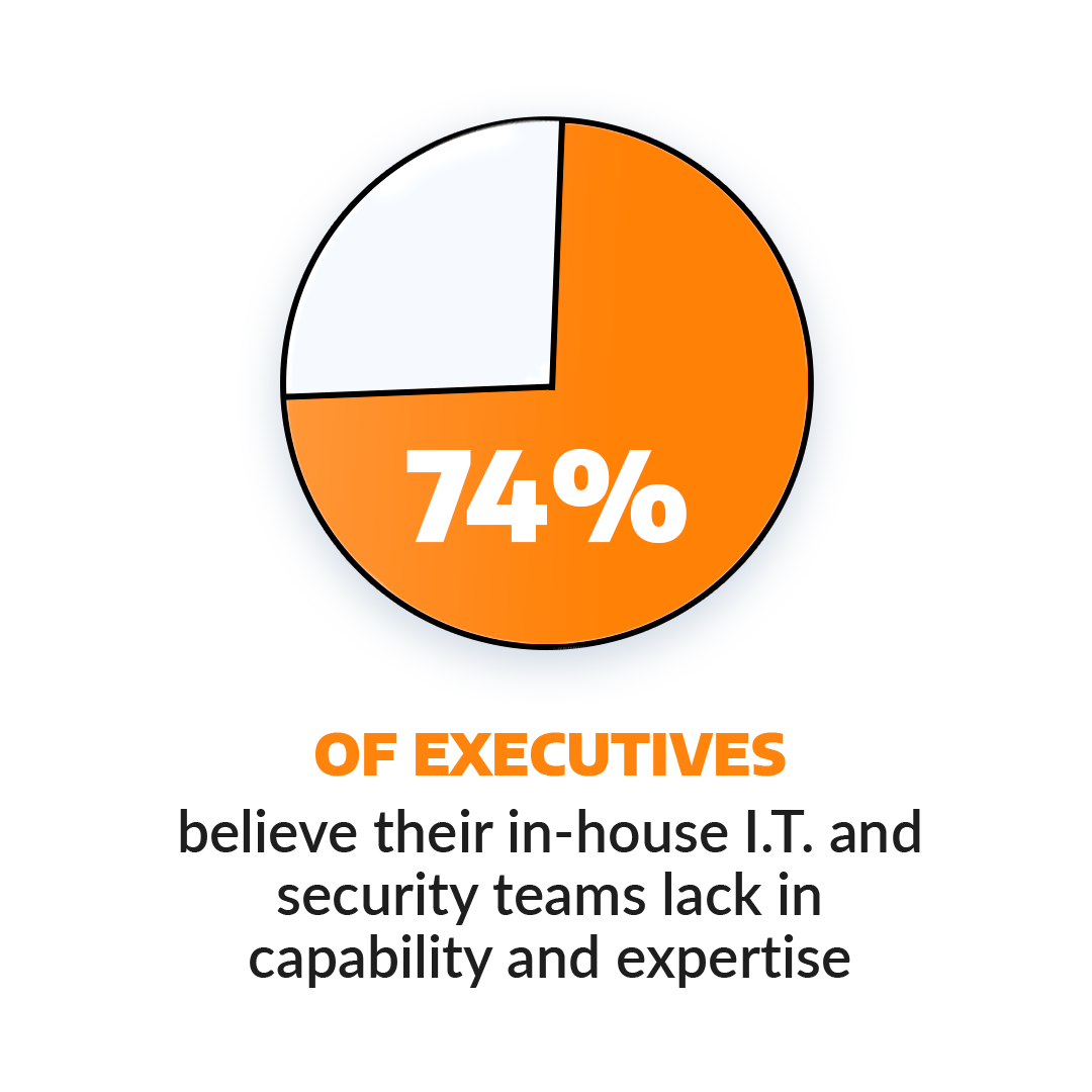 Image of a graph showing that 74 percent of executives believe their I.T. and security teams lack in capability and expertise