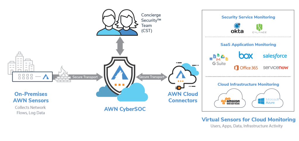 Cloud Monitoring - Arctic Wolf