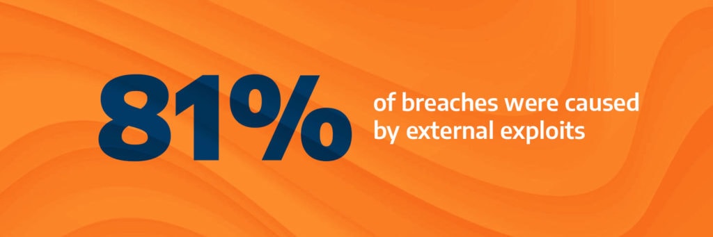 81% of breaches were caused by external exploits. 