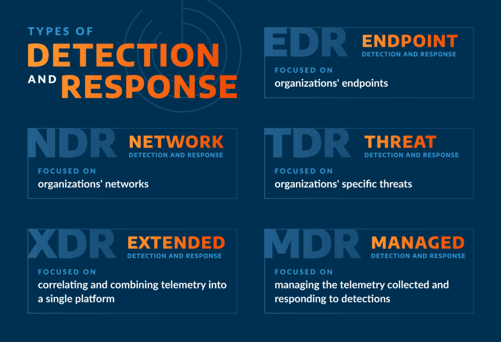 Explore the various detection and response solutions used for cybersecurity