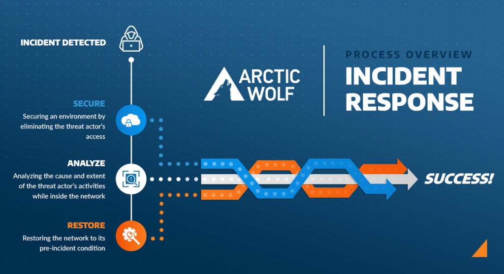 Arctic Wolf logo and process overview incident response