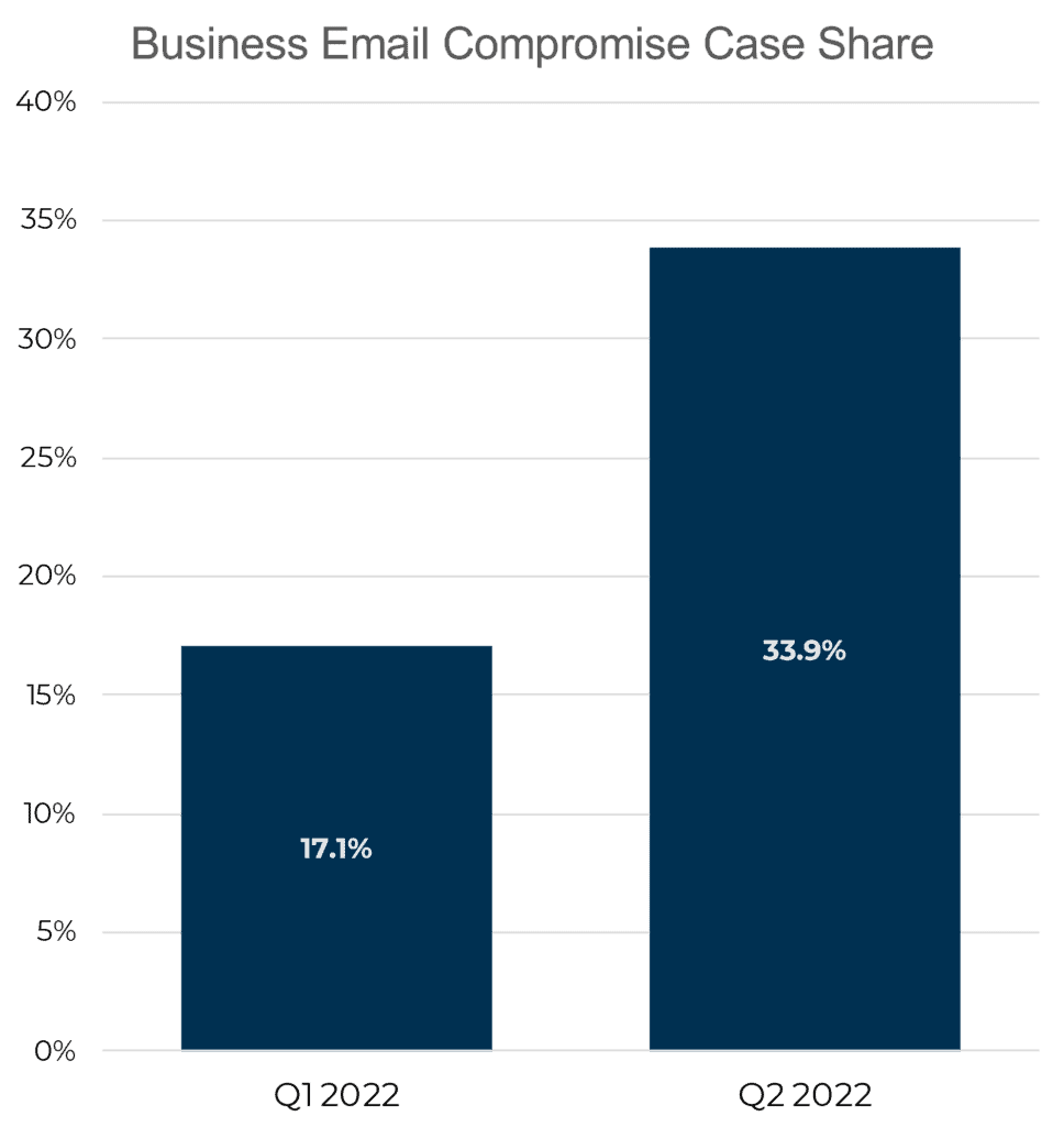 Business email compromise case share Q2 at 33.9% up from 17.1% prior quarter