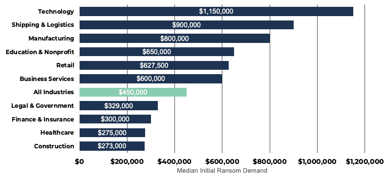 Graph of ransom demands vary across industry. Technology is the highest followed by shipping and logistics 