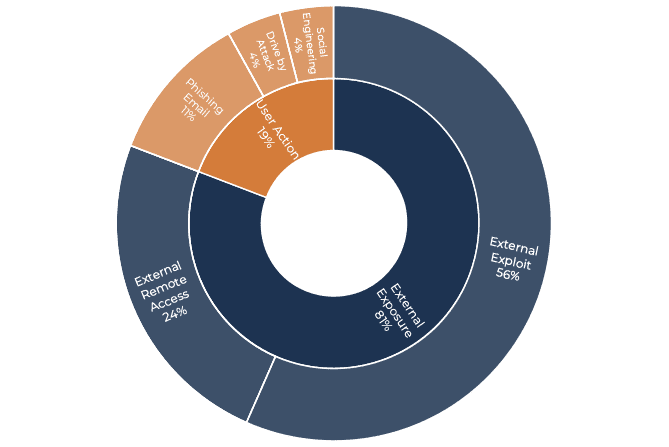 Pic chart with external exposure 81%, external exploit 56%, external remote access 24%, user action 19%, social engineering 4%, drive by attack 4% and Phishing email 11%