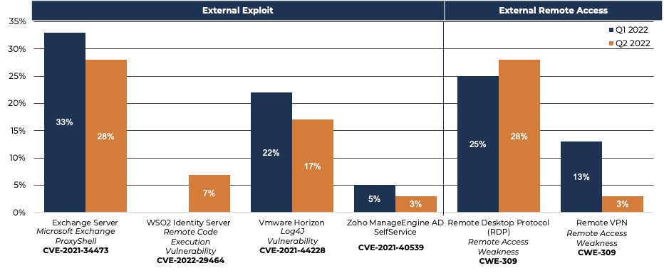 Graphs for external exploit and external remote access. 