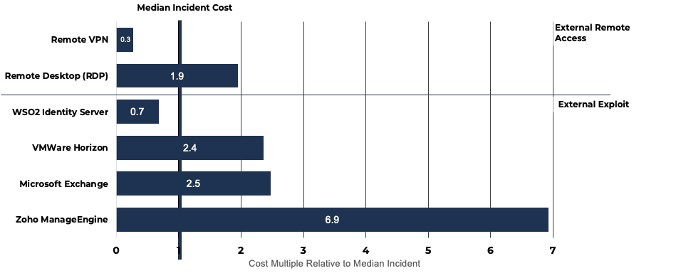 Median incident cost bar chart. Zoho ManageEngine is the highest at 6.9