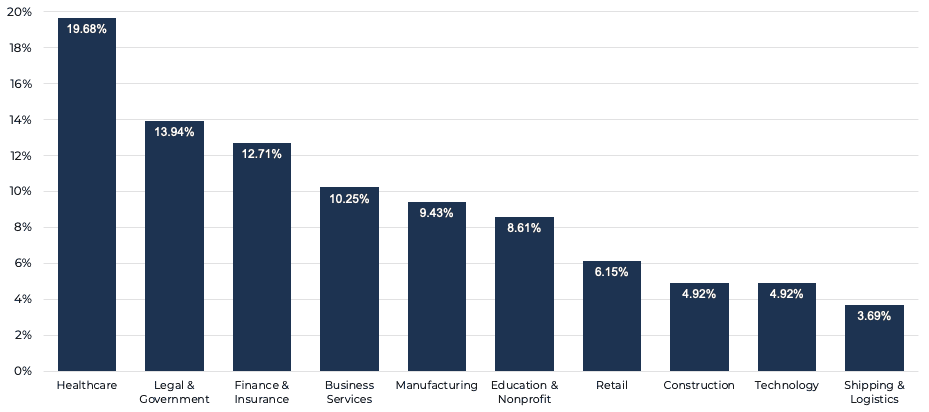 Bar chart with healthcare in the number one spot with 19.68%